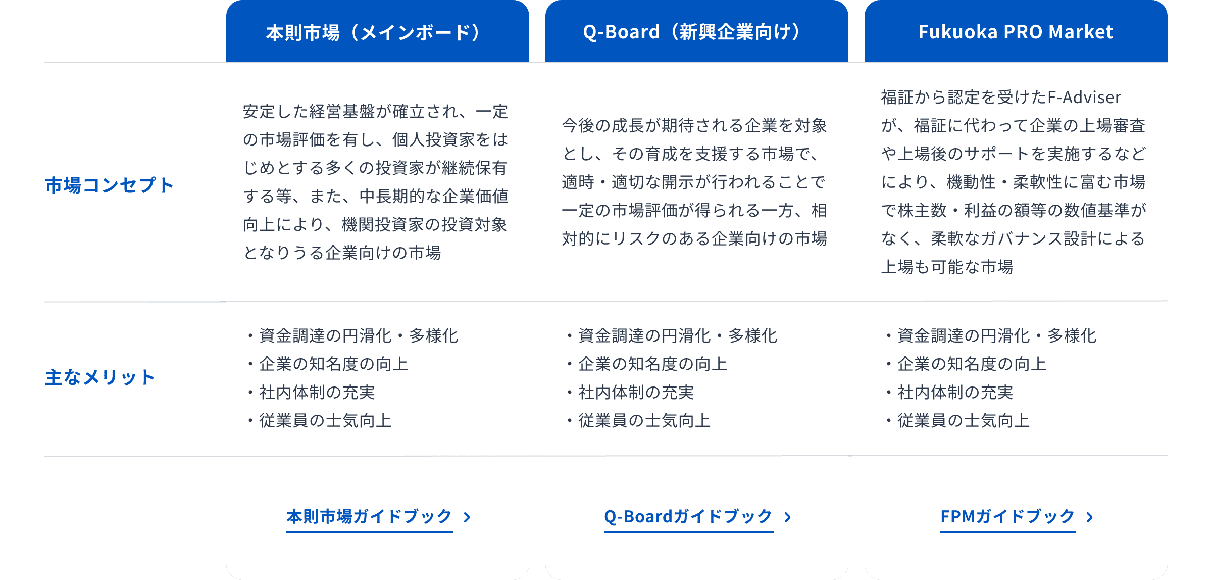 市場比較表：本則市場（メインボード）・Q-Board（新興企業向け）・Fukuoka PRO Marketのターゲット、主な特徴、主なメリットの比較表