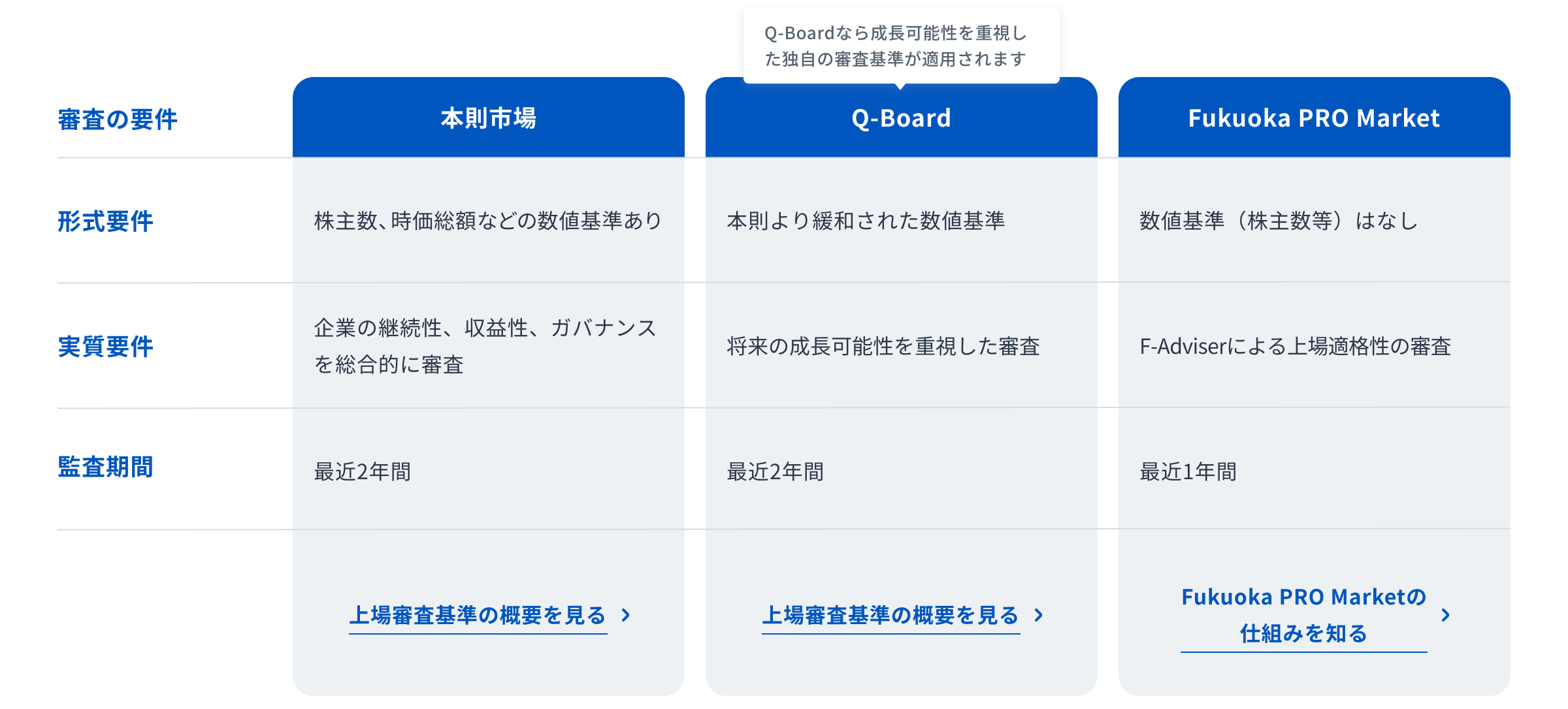 市場比較表：本則市場（メインボード）・Q-Board（新興企業向け）・Fukuoka PRO pointのターゲット、主な特徴、主なメリットの比較表
