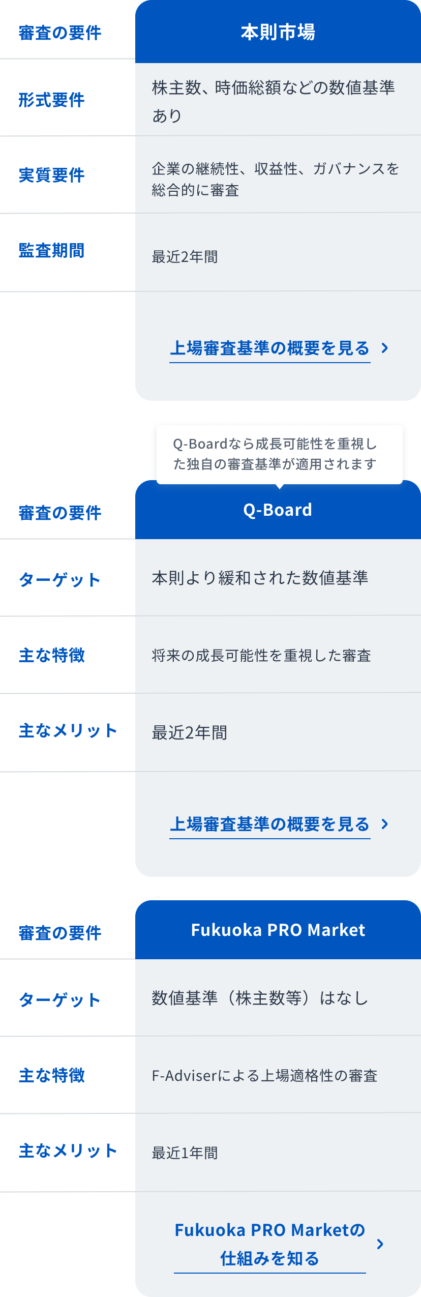 市場比較表：本則市場（メインボード）・Q-Board（新興企業向け）・Fukuoka PRO pointのターゲット、主な特徴、主なメリットの比較表