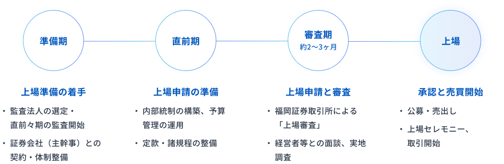 市場比較表：本則市場（メインボード）・Q-Board（新興企業向け）・Fukuoka PRO pointのターゲット、主な特徴、主なメリットの比較表