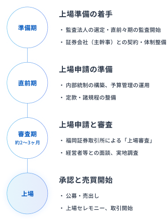 市場比較表：本則市場（メインボード）・Q-Board（新興企業向け）・Fukuoka PRO pointのターゲット、主な特徴、主なメリットの比較表