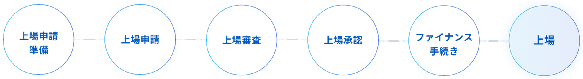 上場手続きの流れ