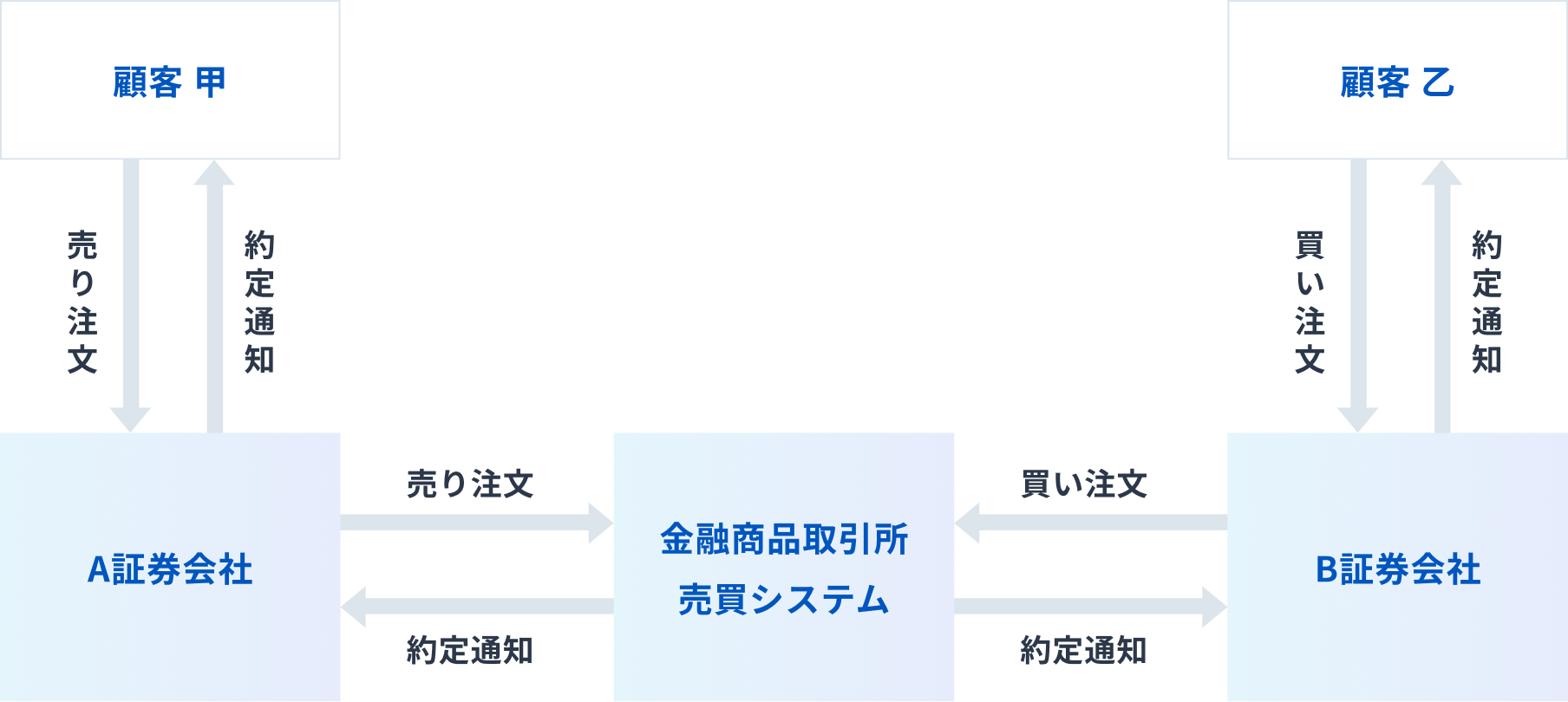 売買の仕組み